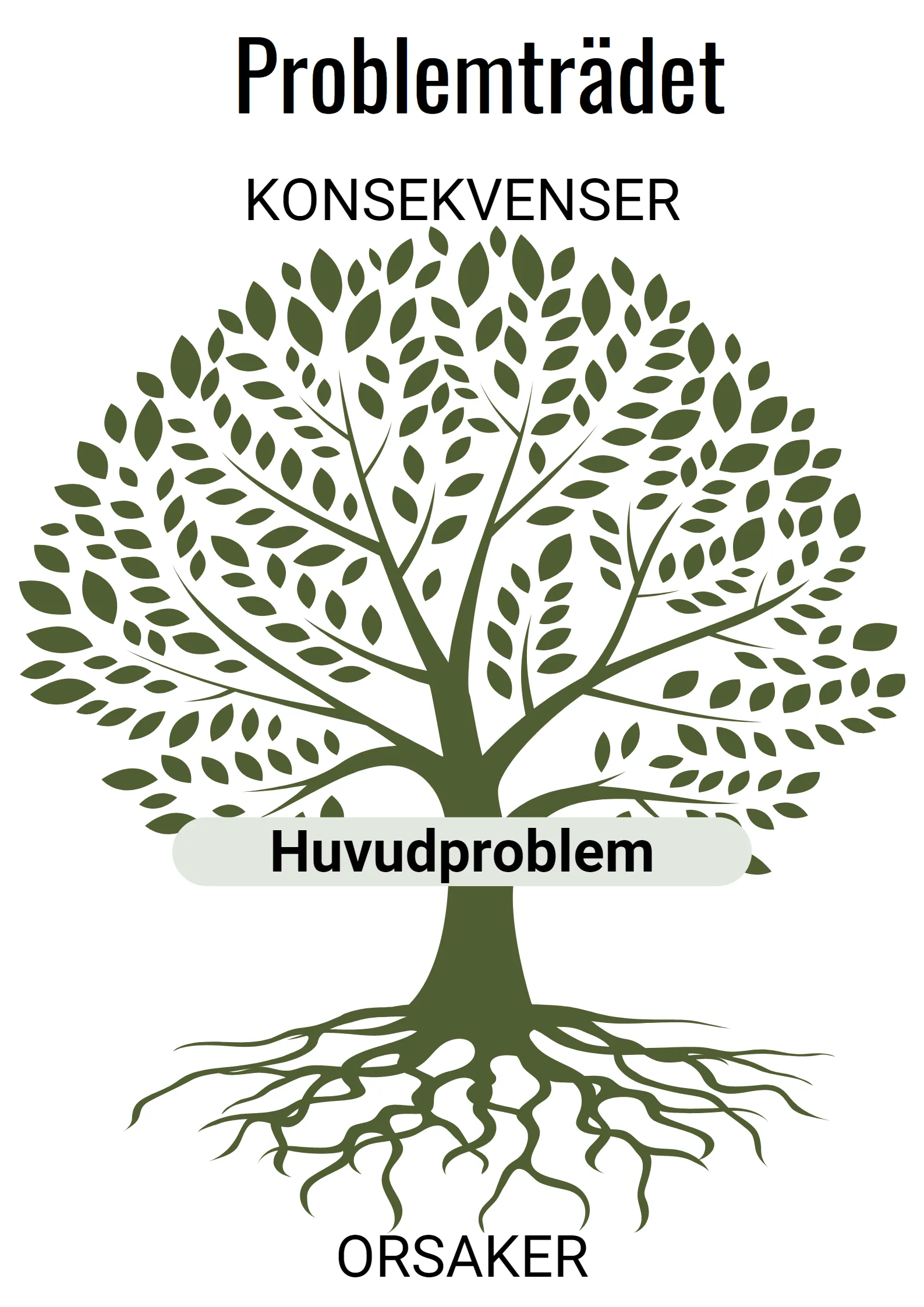 Problemträdet